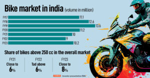 Bike Market In India