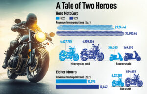 Hero-Harley and Royal Enfield