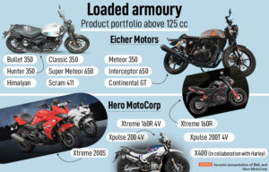 Hero-Harley and Royal Enfield Products