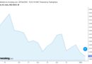 Decline in the NIFTY 50 index